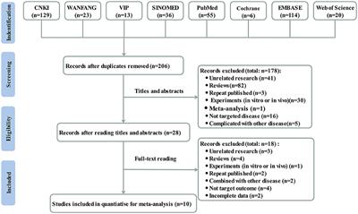 Trimethylamine N-Oxide in Heart Failure: A Meta-Analysis of Prognostic Value